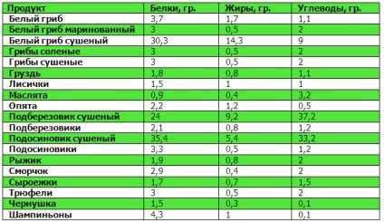 Tabele de proteine, grăsimi, carbohidrați (Tabelul) Tabele proteine, grăsimi, carbohidrați