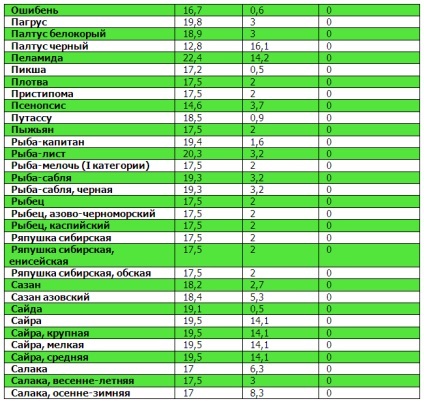Tabele de proteine, grăsimi, carbohidrați (Tabelul) Tabele proteine, grăsimi, carbohidrați