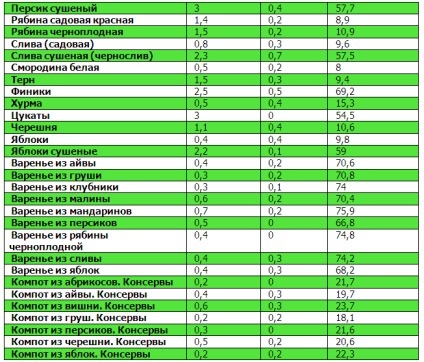 Tabele de proteine, grăsimi, carbohidrați (glucide) Tabele proteine, grăsimi, carbohidrați