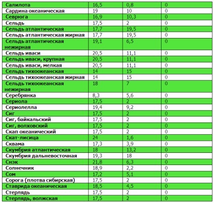Tabele de proteine, grăsimi, carbohidrați (grăsimi) Tabele proteine, grăsimi, carbohidrați