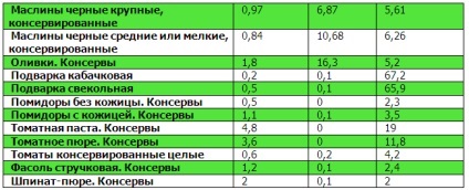 Tabele de proteine, grăsimi, carbohidrați (60 kg) atlet necesită Tabele proteine, grăsimi, carbohidrați