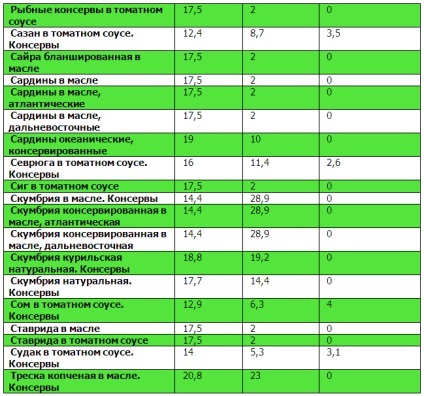 Tabele de proteine, grăsimi, carbohidrați (60 kg) atlet necesită Tabele proteine, grăsimi, carbohidrați