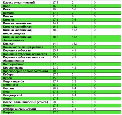 Tabele de proteine, grăsimi, carbohidrați (glucide) Tabele proteine, grăsimi, carbohidrați