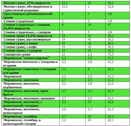 Tabele de proteine, grăsimi, carbohidrați (proteine, grăsimi glucide) Tabele proteine, grăsimi, carbohidrați