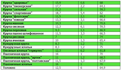 Tabele de proteine, grăsimi, carbohidrați (grăsimi) Tabele proteine, grăsimi, carbohidrați