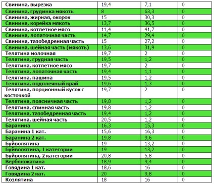Tabele de proteine, grăsimi, carbohidrați (Tabelul) Tabele proteine, grăsimi, carbohidrați