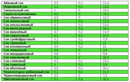 Tabele de proteine, grăsimi, carbohidrați (glucide) Tabele proteine, grăsimi, carbohidrați