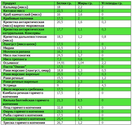 Tabele de proteine, grăsimi, carbohidrați (proteine) Tabele proteine, grăsimi, carbohidrați