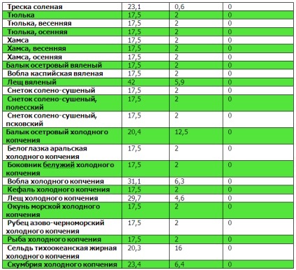 Tabele de proteine, grăsimi, carbohidrați (60 kg) atlet necesită Tabele proteine, grăsimi, carbohidrați