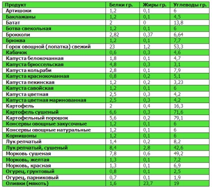 Tabele de proteine, grăsimi, carbohidrați (proteine) Tabele proteine, grăsimi, carbohidrați