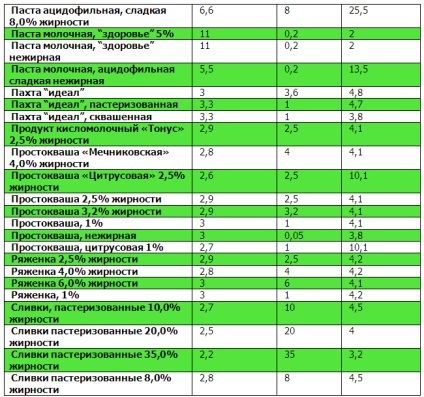 Tabele de proteine, grăsimi, carbohidrați (proteine) Tabele proteine, grăsimi, carbohidrați