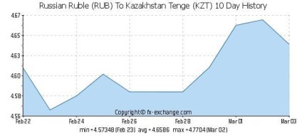 KZT - moneda Kazahstan independente (tenge) KZT - moneda Kazahstan independente
