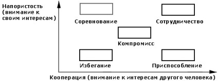 Chestionar de testare Thomas kilmanna comportamentul într-o situație de conflict (întrebări) Chestionar de testare Thomas kilmanna comportamentul într-o situație de conflict