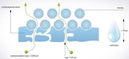 membrane si filme Specifications Yutafol selecția materialelor și utilizarea (alegere) Caracteristicile tehnice ale membranelor si filmelor de selecție Yutafol și utilizarea materialelor