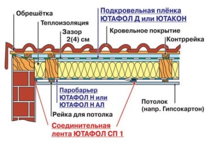 Membranele Specificații și filme de selecție Yutafol și utilizarea materialului (film) Caracteristicile tehnice ale membranelor si filmelor de selecție Yutafol și utilizarea materialelor