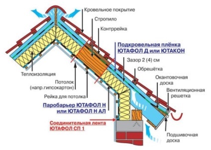 membrane si filme Specificatii Yutafol selectarea materialelor și utilizarea (specificații Yutafol impermeabilizare barieră de vapori de film) Caracteristicile tehnice ale membranelor si filmelor de selecție Yutafol și utilizarea materialelor