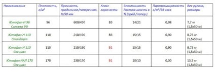 Membranele Specificații și filme de selecție Yutafol și utilizarea materialului (caracteristic) Caracteristicile tehnice ale membranelor si filmelor de selecție Yutafol și utilizarea materialelor