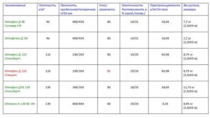 Membranele Specificații și filme de selecție Yutafol și utilizarea materialului (film) Caracteristicile tehnice ale membranelor si filmelor de selecție Yutafol și utilizarea materialelor