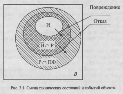 se opune stării tehnice (tehnic) Starea tehnică a obiectului