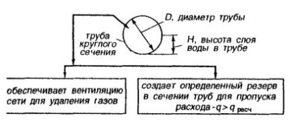 Unghiul de înclinare al garniturii conducte de canalizare (panta) Unghiul de înclinare al căptușelii țevii de canalizare