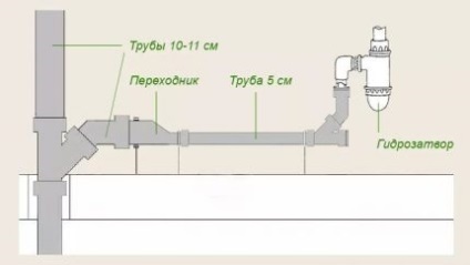 Unghiul de înclinare al garniturii conducte de canalizare (canalizare) Unghiul de înclinare al căptușelii țevii de canalizare