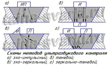 Testarea cu ultrasunete a sudurilor