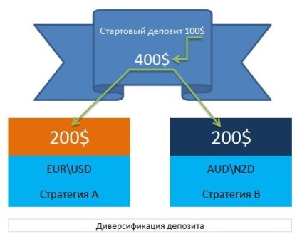 Managementul riscului în Forex sau cum să organizeze o gestionare adecvată a riscurilor la început