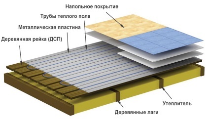 Dispozitiv de pardoseală (pardoseală radiantă) dispozitiv de podea
