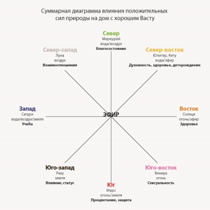 Vastu - vedică Feng Shui, școala vieții (viață) Vastu - vedică Feng Shui, o școală de viață