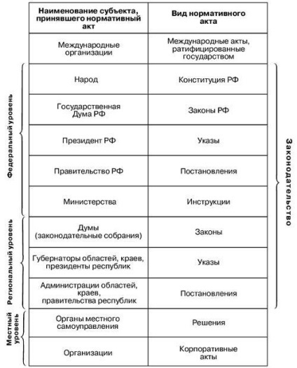 Tipuri de reglementări (acte) tipuri de lege
