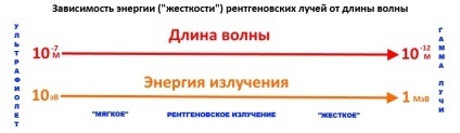 Deteriorarea X-ray, CT rău organismului, cum dăunătoare razele X mult, raze X decât periculoase, în măsura în care