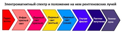 Deteriorarea X-ray, CT rău organismului, cum dăunătoare razele X mult, raze X decât periculoase, în măsura în care