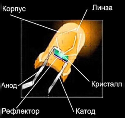 Luminozitate LED-uri (intensitatea luminii este egal cu) LED-uri de luminozitate