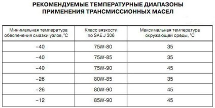 Se toarnă uleiul de transmisie la motor, ceea ce va (ulei) Se toarnă uleiul de transmisie la motor, care va