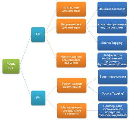 Protecție împotriva furtului în supermarketuri si hipermarketuri (hypermarket) Protecție împotriva furtului în supermarketuri și hipermarketuri