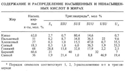 Grăsimi - este (glicerol esteri ai monobazic) Fat - este