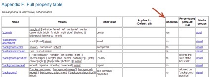 Valoarea bunurilor moștenesc css (valoare) Valoarea de proprietate css moștenim