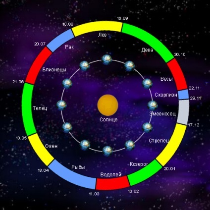Zodiac și constelațiile zodiacale (constelație) Zodiac și constelațiile zodiacale