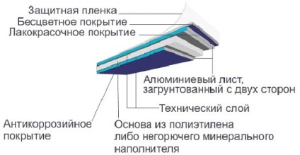 Alucobond - ceea ce este și caietul de sarcini, tipuri de panouri compozite din aluminiu, montaj și (tehnic) Alucobond - ceea ce este și caietul de sarcini, tipuri de materiale compozite din aluminiu panouri, instalare și