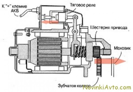 Ce este un starter și un generator (a) Care este demarorul și alternatorul