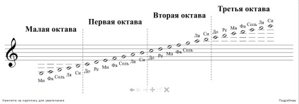 notație muzicală (merit) notație muzicală