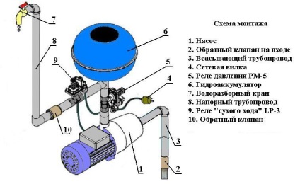 Portalul pompelor (nivelul apei scade) pompe Portal