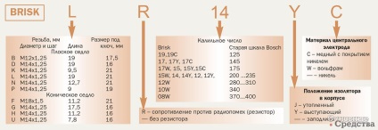 Cauze, simptome și alegerea lumânări - mijloace fixe (construcția de drumuri) Cauze, simptome și alegerea lumânări - Mijloace fixe