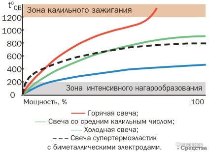 Cauze, simptome și alegerea lumânări - mijloace fixe (construcția de drumuri) Cauze, simptome și alegerea lumânări - Mijloace fixe