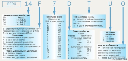 Cauze, simptome și alegerea lumânări - mijloacelor fixe (vehicule de serviciu) Cauze, simptome și alegerea lumânări - Mijloace fixe