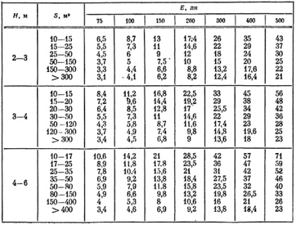 Calculul iluminat artificial