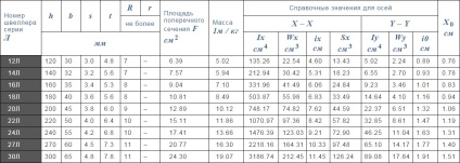 Canal - dimensiunea mesei, mixul de produse în conformitate cu GOST