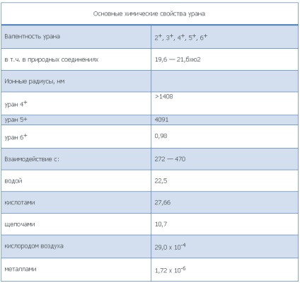 producția de uraniu și metode de îmbogățire, proprietățile chimice ale (uraniu) metodele de producție de uraniu și gradul de îmbogățire, proprietăți chimice