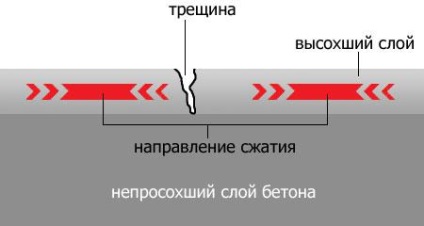 Curing - prima construcție (de îngrijire) Curing - prima construcție