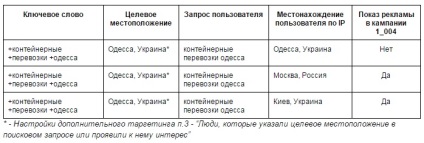 3 în funcție de criterii geografice Secret Google - revista CMS (o interogare de căutare exprimată) 3 în funcție de criterii geografice Secret Google - revista CMS